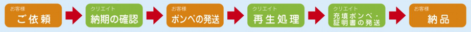 ご依頼方法