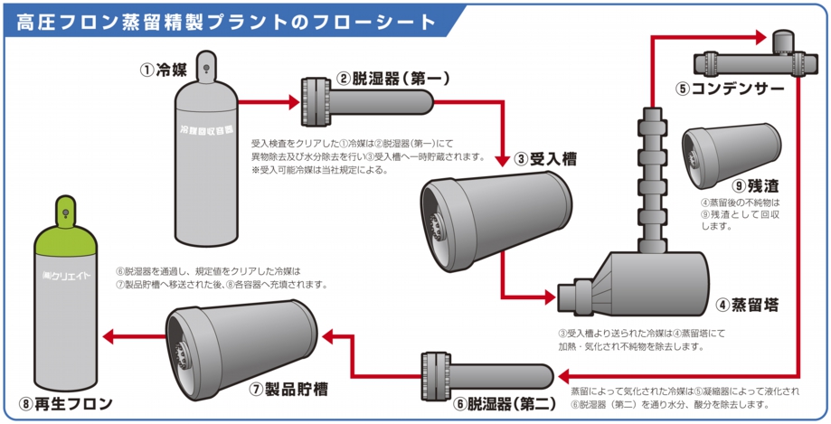 フロン再生処理（高圧フロン）