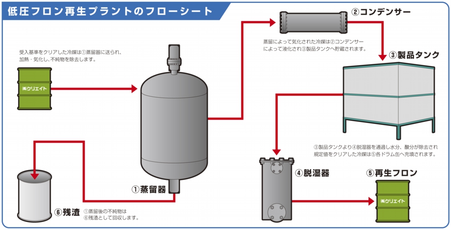 フロン再生処理（低圧フロン）