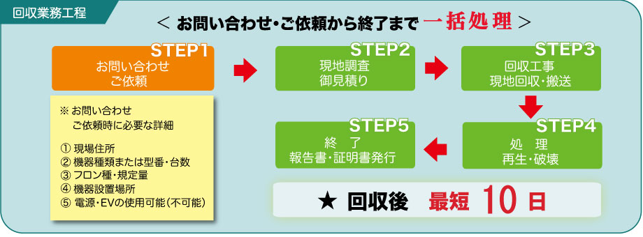 フロン回収工事