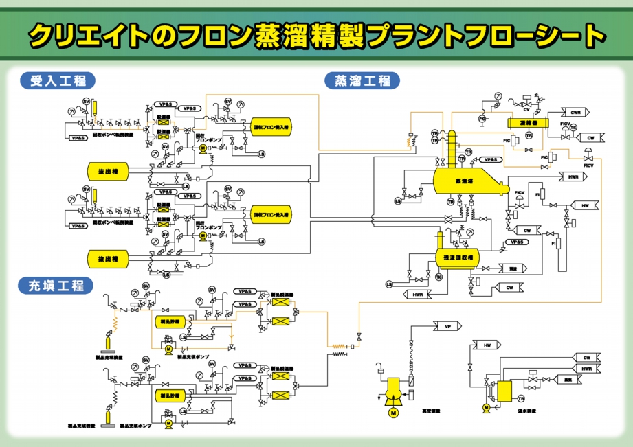 フロン蒸留精製プラントフローシート