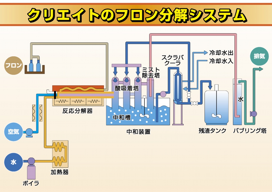 フロン分解システム
